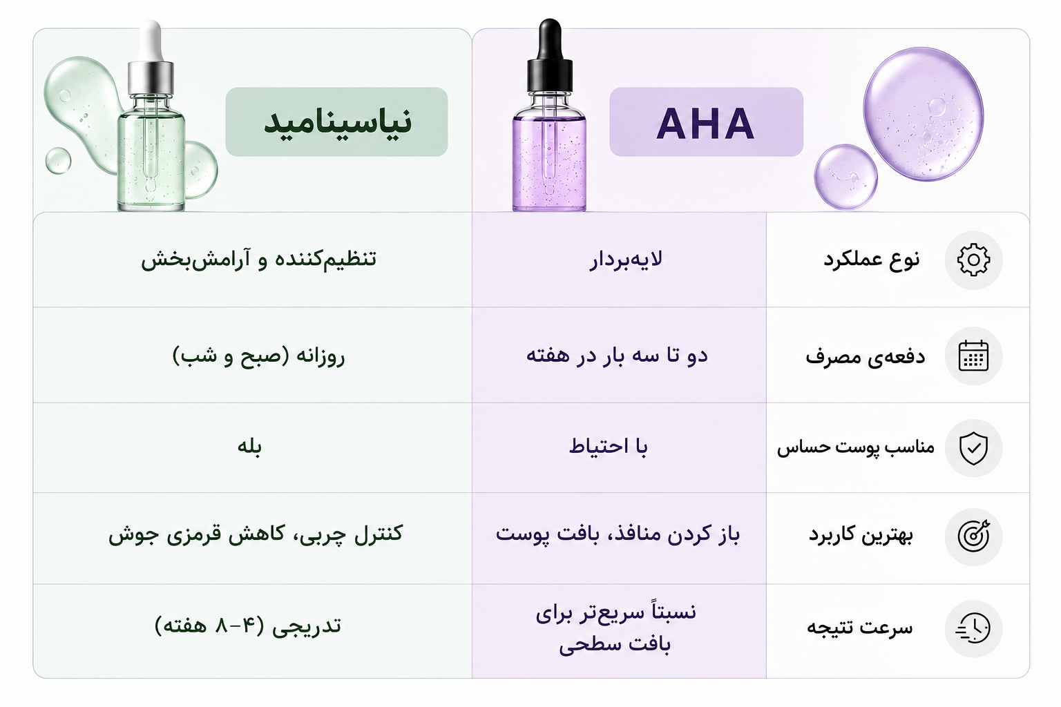 جدول مقایسه نیاسینامید و AHA